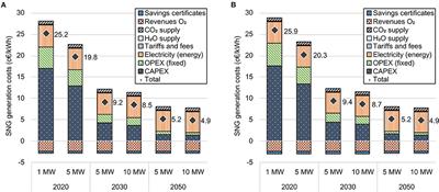 Corrigendum: Techno-Economic Assessment of Thermally Integrated Co-Electrolysis and Methanation for Industrial Closed Carbon Cycles